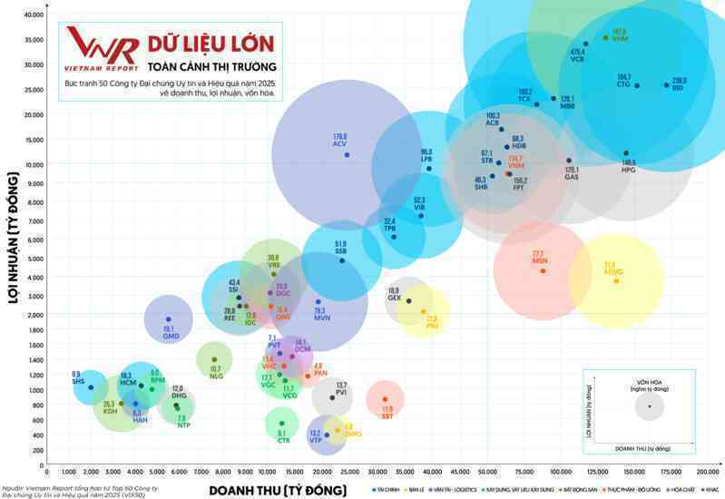Vietnam Report công bố Top 50 Công ty Đại chúng uy tín và hiệu quả năm 2025