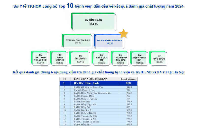 BVĐK Tâm Anh dẫn đầu chất lượng khối y tế tư nhân tại Hà Nội và TP.HCM