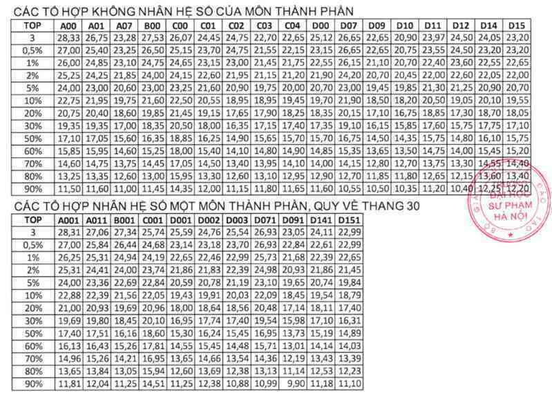 Đại học Sư phạm Hà Nội công bố top thí sinh về điểm thi đánh giá năng lực