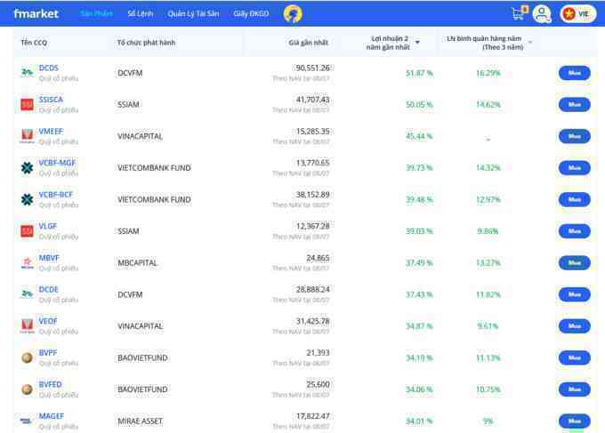 DCDS đạt hiệu suất gần 52% trong 2 năm