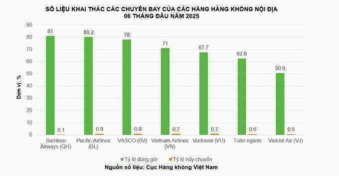 Bamboo Airways dẫn đầu tỷ lệ bay đúng giờ