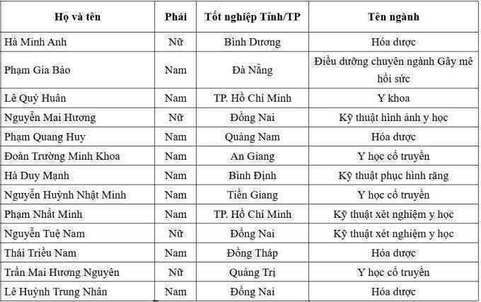 13 học sinh đầu tiên đỗ Đại học Y Dược TP HCM