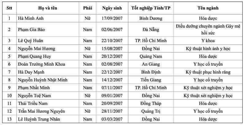 Danh sách những thí sinh đầu tiên trúng tuyển Trường Đại học Y Dược TPHCM