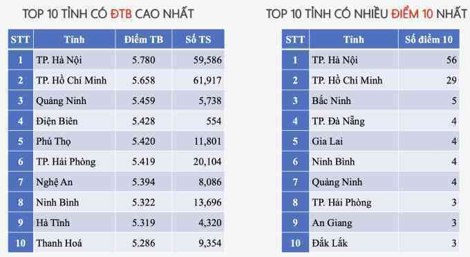 Hà Nội soán ngôi TP HCM về điểm thi Tiếng Anh tốt nghiệp THPT