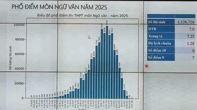 Phổ điểm 12 môn thi tốt nghiệp THPT 2025