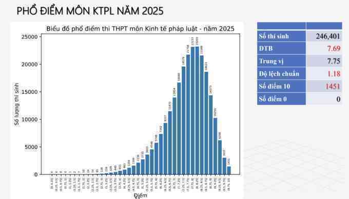 Phổ điểm môn Giáo dục kinh tế pháp luật thi tốt nghiệp THPT 2025