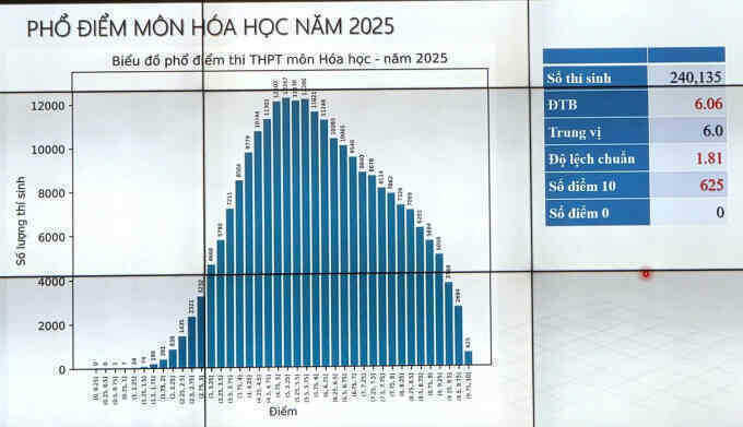 Phổ điểm môn Hóa thi tốt nghiệp THPT 2025