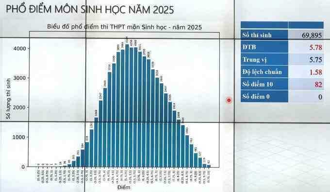 Phổ điểm Sinh học thi tốt nghiệp THPT 2025