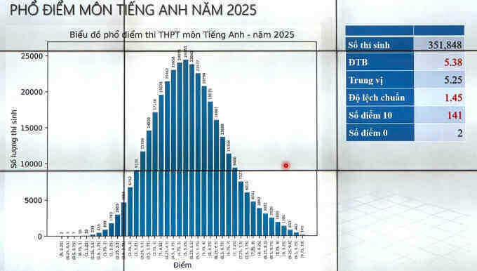 Phổ điểm Tiếng Anh thi tốt nghiệp THPT