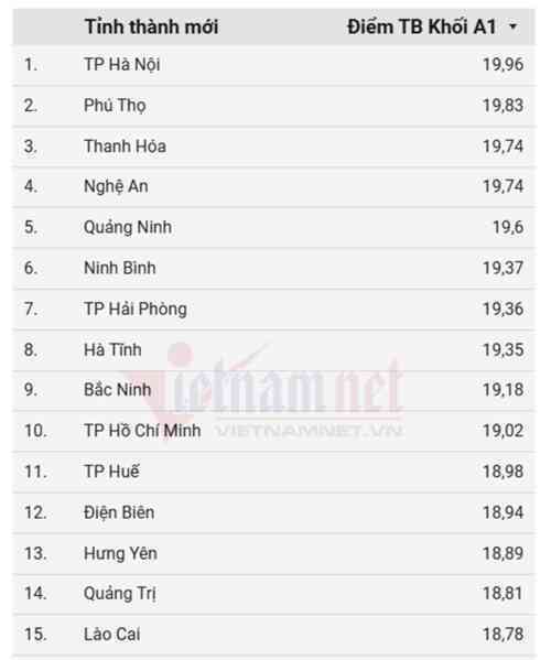 15 tỉnh có điểm thi khối A1 tốt nghiệp THPT 2025 cao nhất trong 34 tỉnh, thành