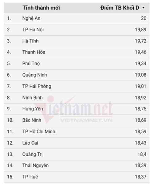 15 tỉnh có điểm thi khối D1 tốt nghiệp THPT 2025 cao nhất trong 34 tỉnh, thành