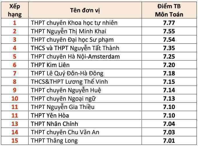 15 trường THPT có điểm thi tốt nghiệp cao nhất Hà Nội