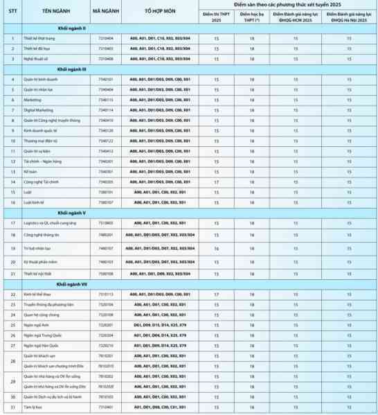 Điểm sàn Đại học Hoa Sen từ 15 đến 17