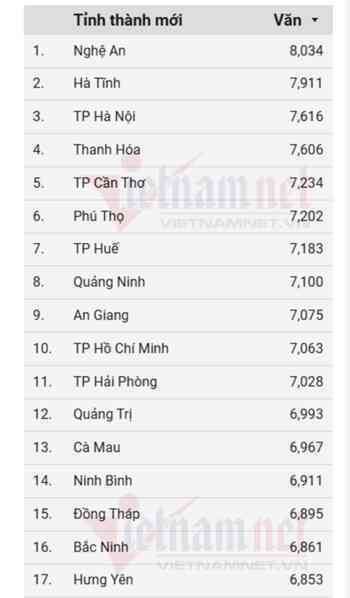 Hà Tĩnh vượt Hà Nội dẫn đầu xếp hạng điểm thi tốt nghiệp THPT môn Văn 2025