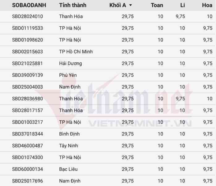 Lộ diện 58 thủ khoa, á khoa các khối theo điểm thi tốt nghiệp THPT năm 2025