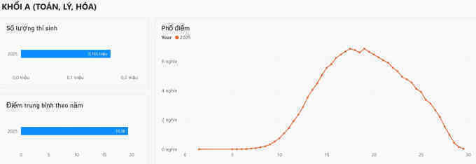 Phổ điểm các khối xét tuyển đại học 2025