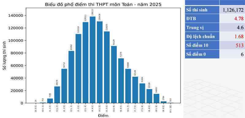 `Phổ điểm môn Toán năm 2025 không còn lệch về phía nhóm điểm cao`