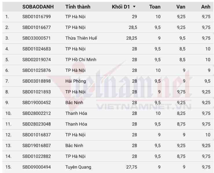 Top 100 thí sinh có điểm thi tốt nghiệp khối D01 cao nhất năm 2025