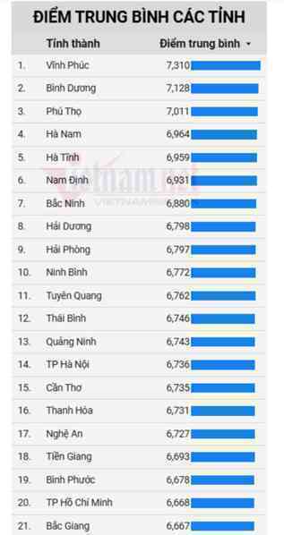 Vĩnh Phúc có điểm thi tốt nghiệp THPT năm 2025 cao nhất trong 63 tỉnh, thành cũ