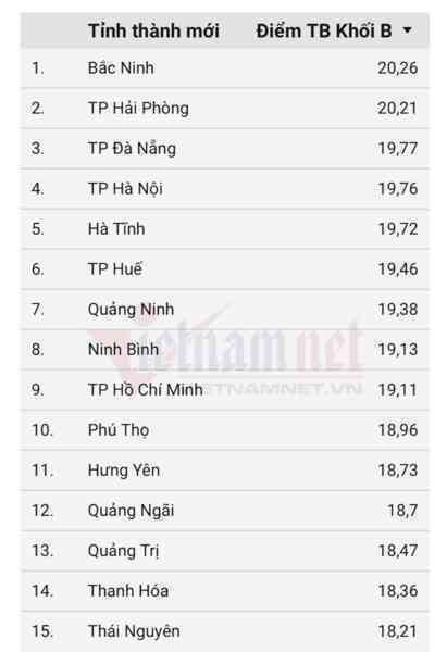 Xếp hạng 34 tỉnh thành điểm thi khối B00 tốt nghiệp THPT 2025, Bắc Ninh dẫn đầu