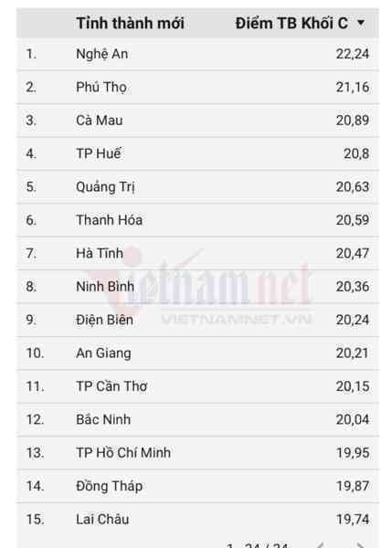 Xếp hạng 34 tỉnh thành điểm thi khối C00 tốt nghiệp THPT 2025, Nghệ An dẫn đầu