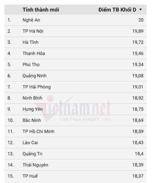 Xếp hạng 34 tỉnh thành điểm thi khối D01 tốt nghiệp THPT 2025, Nghệ An số 1