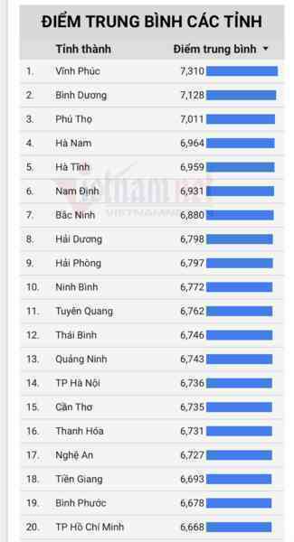 Xếp hạng 63 tỉnh thành cũ theo điểm thi tốt nghiệp THPT năm 2025