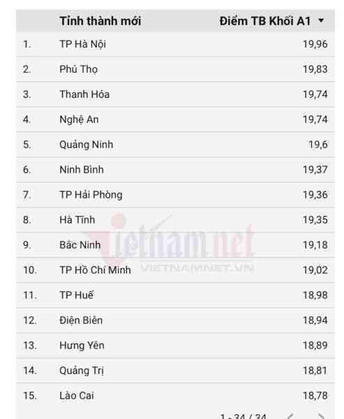 Xếp hạng điểm thi 34 tỉnh thành khối A01 tốt nghiệp THPT 2025, Hà Nội đứng đầu