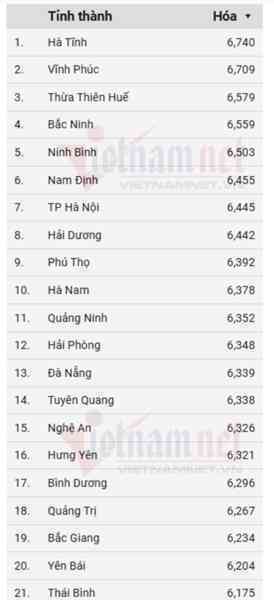 Xếp hạng điểm thi tốt nghiệp THPT môn Hóa học 2025 theo thứ tự 63 tỉnh, thành cũ