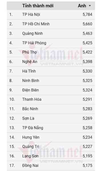 Xếp hạng điểm thi tốt nghiệp THPT môn Tiếng Anh 2025 theo thứ tự 34 tỉnh, thành