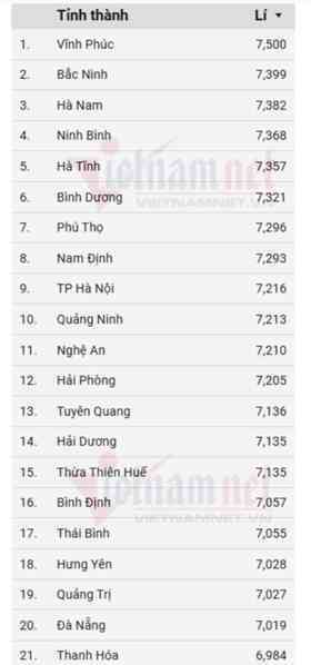 Xếp hạng điểm thi tốt nghiệp THPT môn Vật lý 2025 theo thứ tự 63 tỉnh, thành cũ