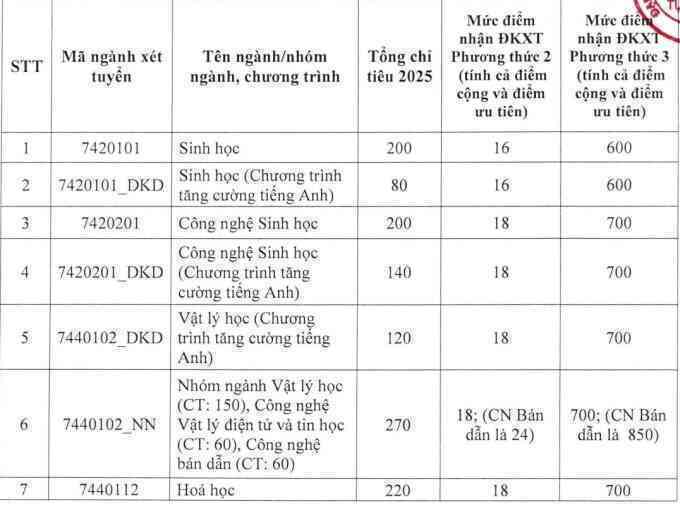 Điểm sàn Đại học Khoa học Tự nhiên TP HCM thấp nhất 16