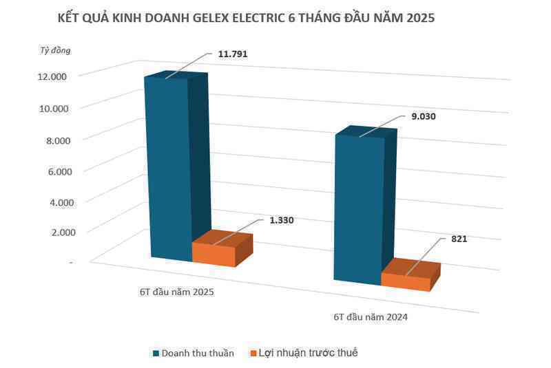 GELEX Electric lãi 1.330 tỷ đồng, hoàn thành gần 80% kế hoạch sau nửa năm