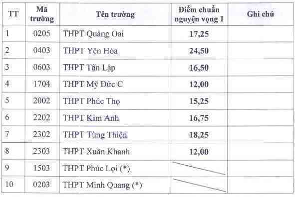 8 trường ở Hà Nội hạ điểm chuẩn lớp 10