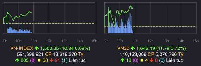 Chứng khoán vượt 1.500 điểm