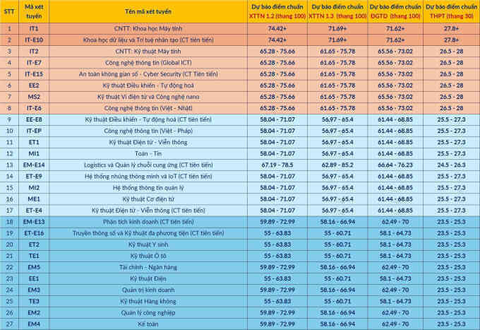 Đại học Bách khoa Hà Nội dự báo điểm chuẩn cao nhất 28