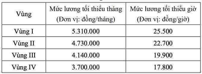 Đề xuất tăng lương tối thiểu vùng cao nhất 350.000 đồng