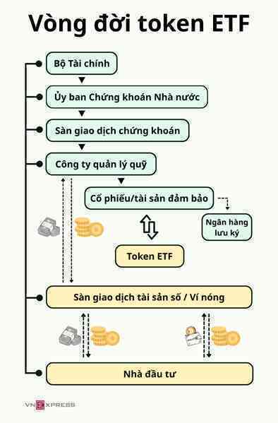 Đề xuất token hóa ETF, có thể mua bằng Bitcoin