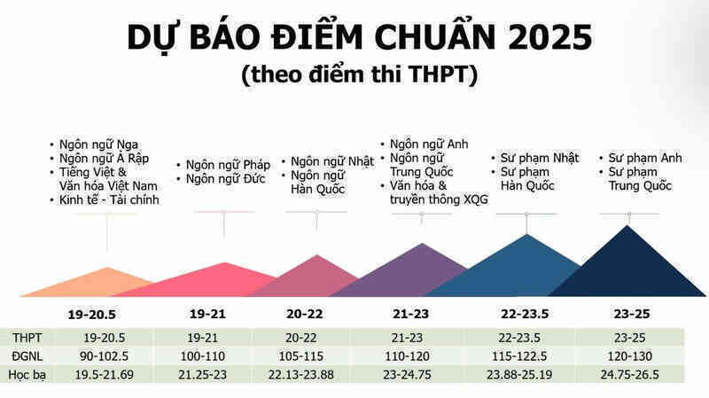 Điểm chuẩn dự kiến vào Trường Đại học Ngoại ngữ cao nhất 25