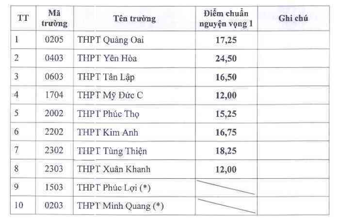 Hà Nội hạ điểm chuẩn thi lớp 10 năm 2025