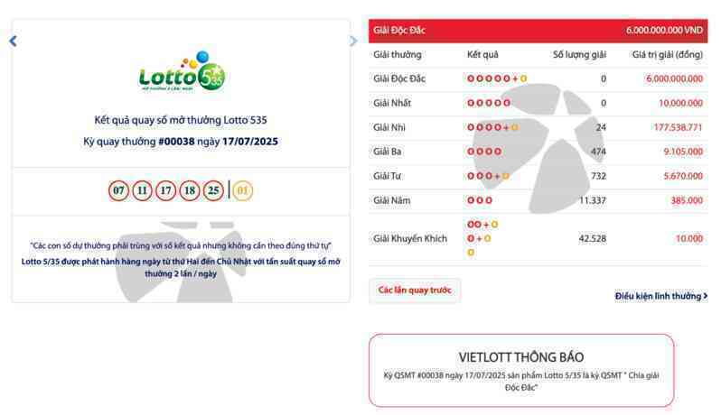 Hơn 55.000 người chơi nhận tiền chia giải Độc đắc đầu tiên của Lotto 5/35