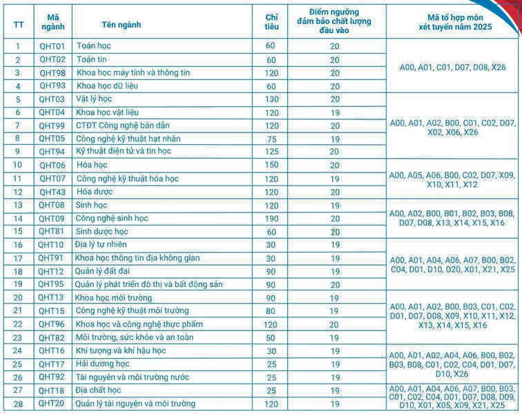 Điểm sàn vào Trường Đại học Khoa học Tự nhiên cao nhất 20