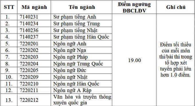 Đại học Ngoại ngữ lấy điểm sàn 15-19