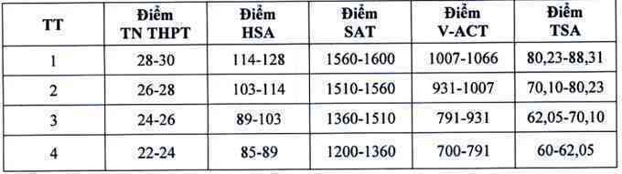Điểm sàn Đại học Kinh tế Quốc dân tăng ở tất cả tổ hợp