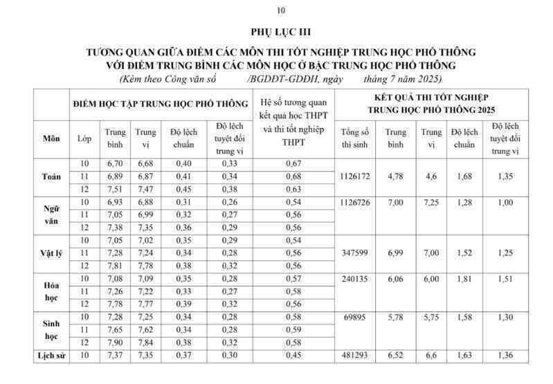 Chênh hơn 2 điểm giữa học bạ và thi tốt nghiệp, giáo viên nhẹ tay hay đề thi khó?