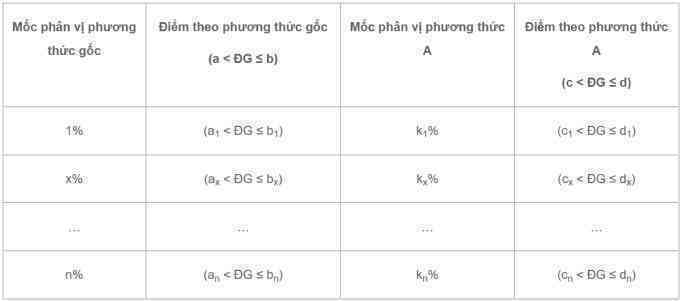 Đại học Công thương TP HCM giảm 0,5-1 điểm xét tuyển với khối A01, D01