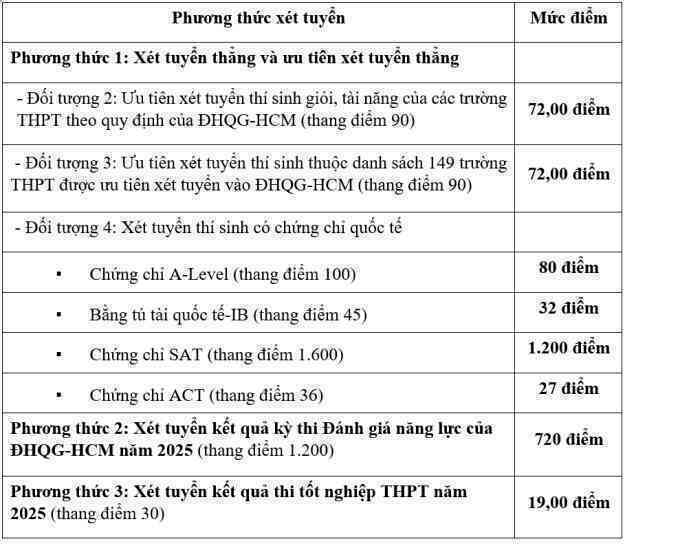 Điểm sàn Đại học Kinh tế - Luật giảm 2 điểm