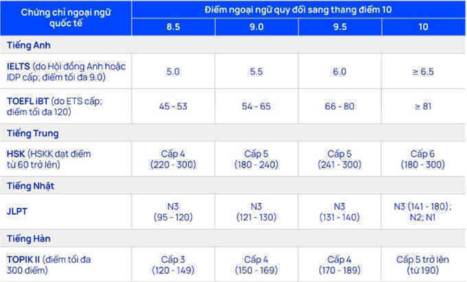 Điểm sàn Đại học Thăng Long giảm 3-4 điểm