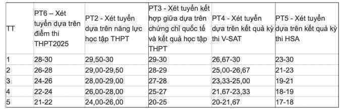 Học viện Ngân hàng công bố điểm sàn, bảng quy đổi điểm chuẩn
