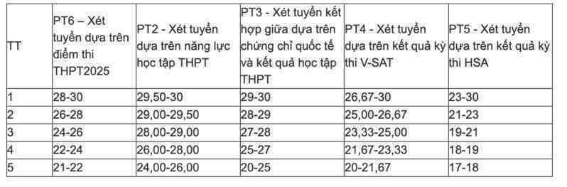 Học viện Ngân hàng công bố điểm sàn xét tuyển năm 2025